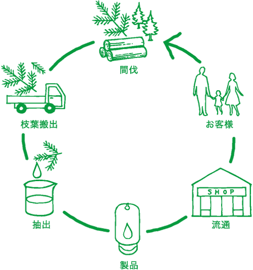 循環型ビジネス